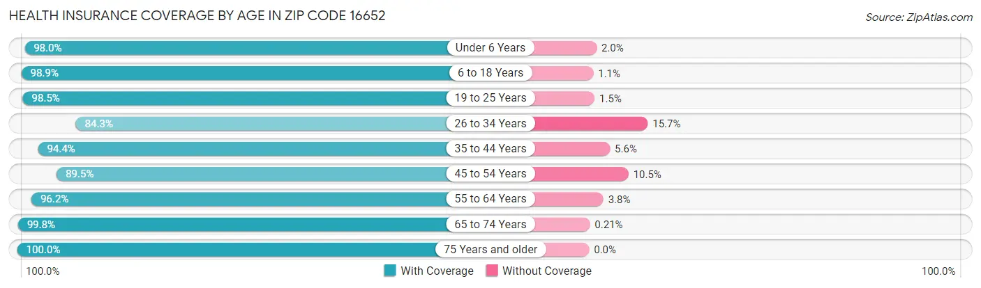 Health Insurance Coverage by Age in Zip Code 16652