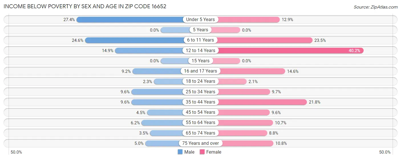 Income Below Poverty by Sex and Age in Zip Code 16652