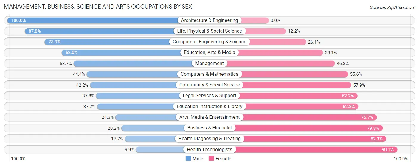 Management, Business, Science and Arts Occupations by Sex in Zip Code 16652
