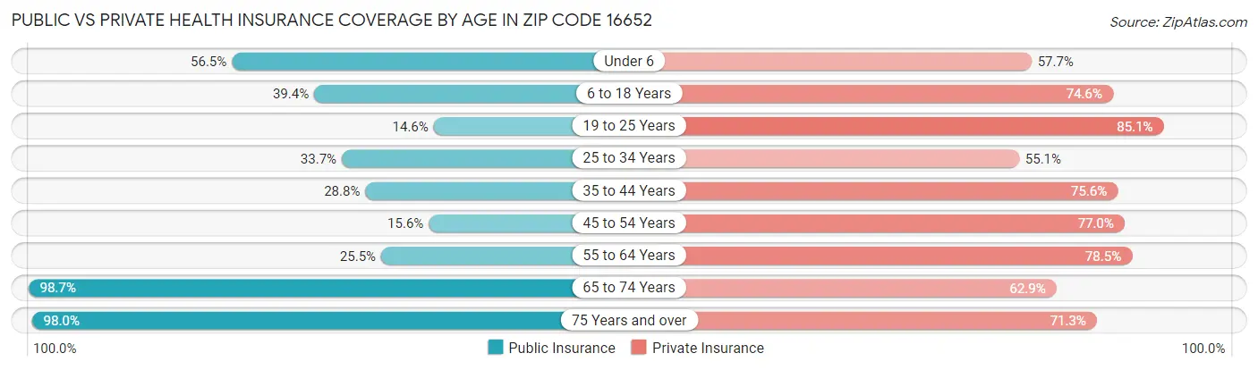 Public vs Private Health Insurance Coverage by Age in Zip Code 16652