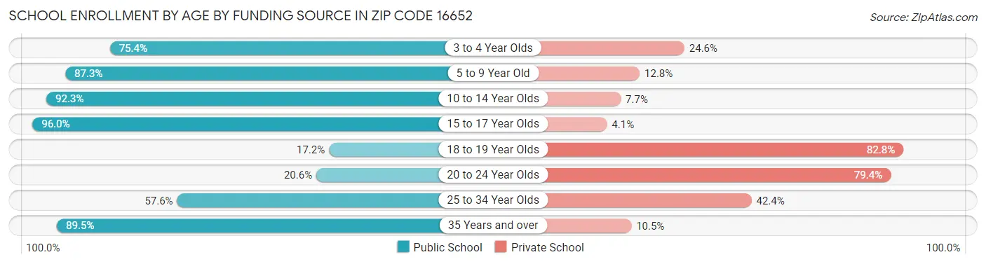 School Enrollment by Age by Funding Source in Zip Code 16652