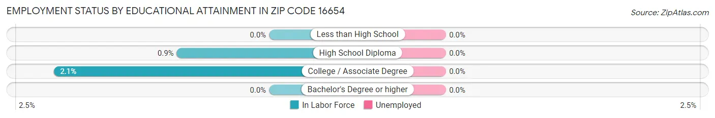 Employment Status by Educational Attainment in Zip Code 16654