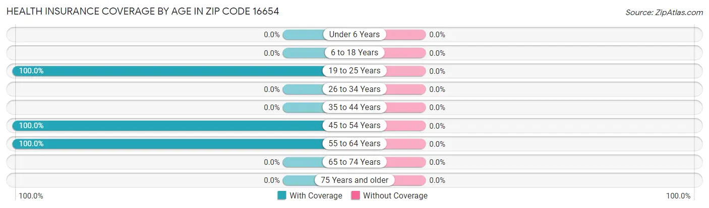 Health Insurance Coverage by Age in Zip Code 16654