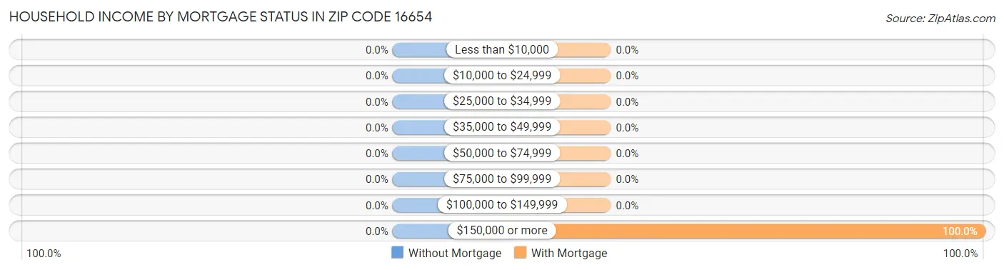 Household Income by Mortgage Status in Zip Code 16654