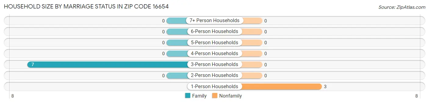 Household Size by Marriage Status in Zip Code 16654