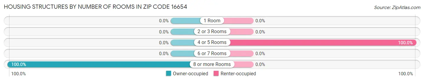 Housing Structures by Number of Rooms in Zip Code 16654