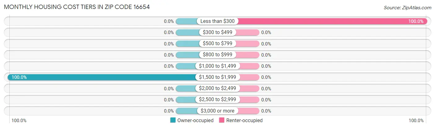 Monthly Housing Cost Tiers in Zip Code 16654