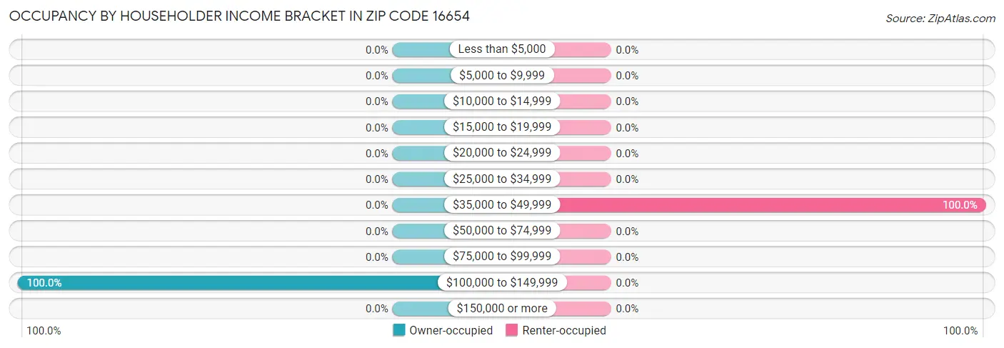 Occupancy by Householder Income Bracket in Zip Code 16654