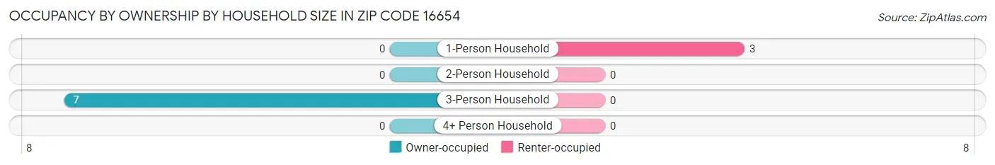 Occupancy by Ownership by Household Size in Zip Code 16654