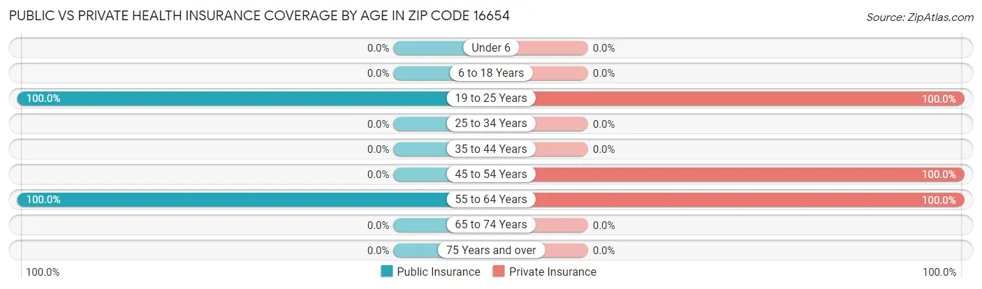 Public vs Private Health Insurance Coverage by Age in Zip Code 16654