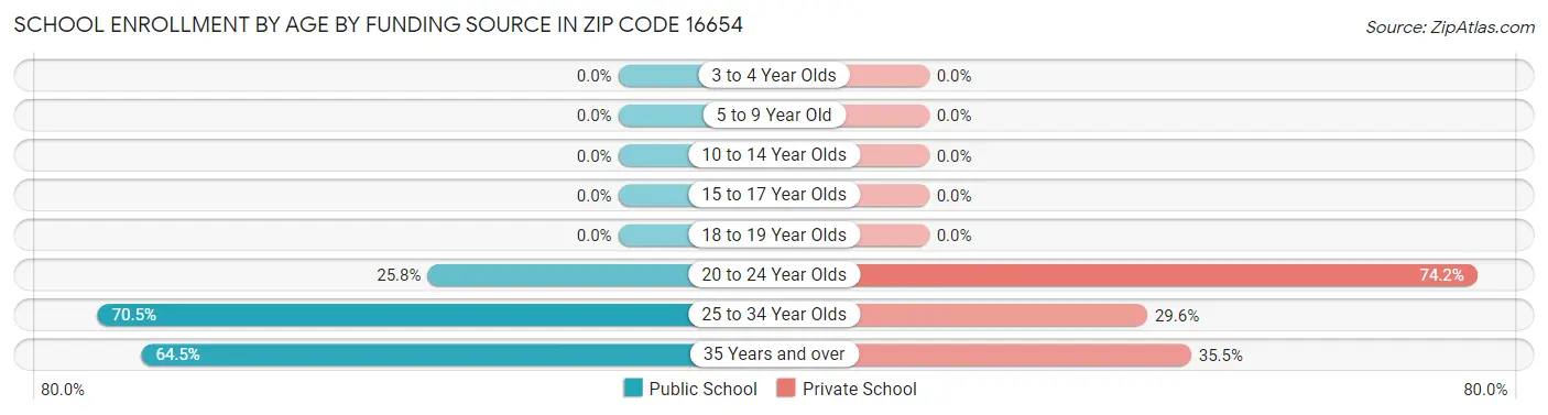School Enrollment by Age by Funding Source in Zip Code 16654