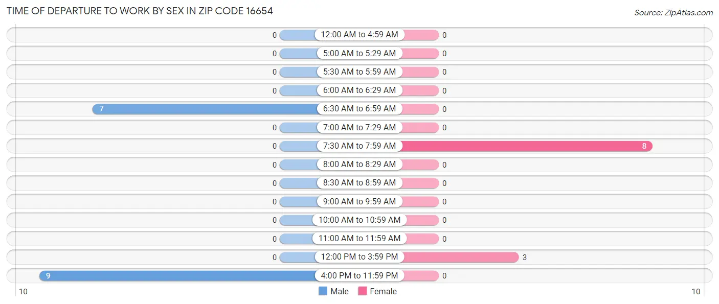Time of Departure to Work by Sex in Zip Code 16654