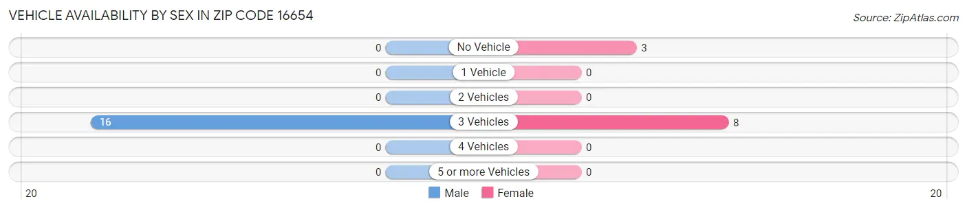 Vehicle Availability by Sex in Zip Code 16654