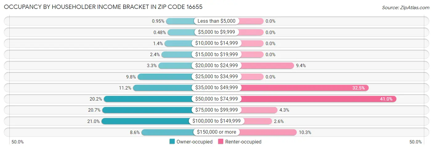 Occupancy by Householder Income Bracket in Zip Code 16655