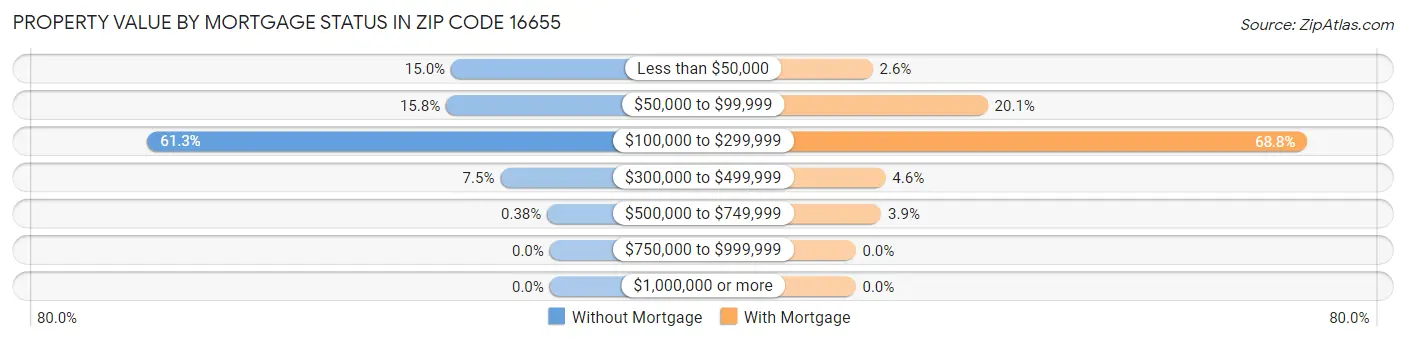 Property Value by Mortgage Status in Zip Code 16655