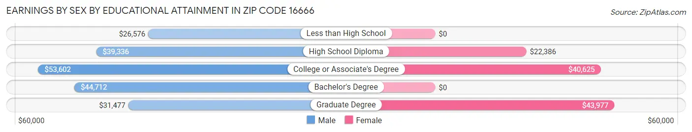 Earnings by Sex by Educational Attainment in Zip Code 16666
