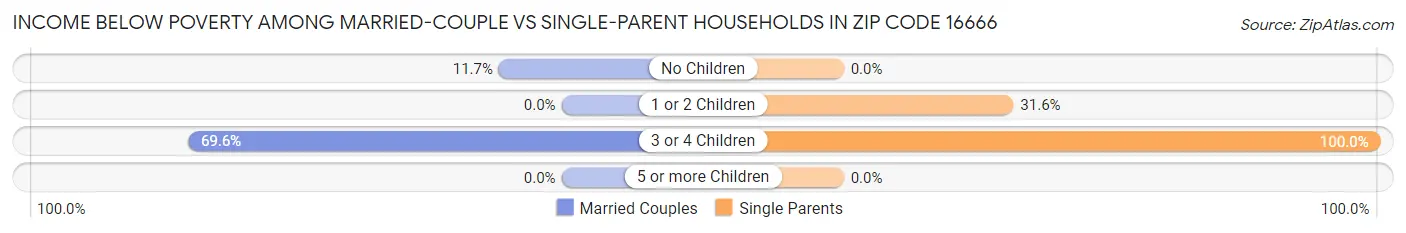 Income Below Poverty Among Married-Couple vs Single-Parent Households in Zip Code 16666
