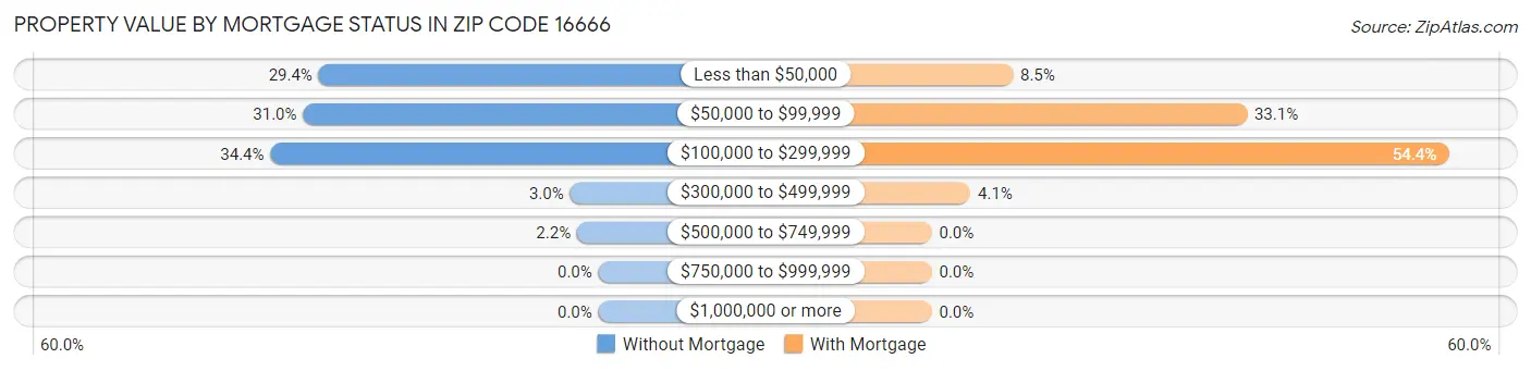 Property Value by Mortgage Status in Zip Code 16666