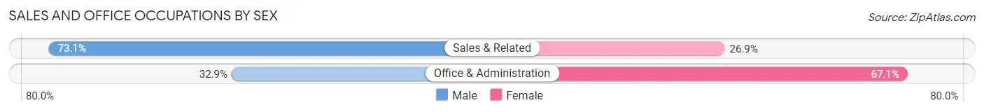 Sales and Office Occupations by Sex in Zip Code 16666