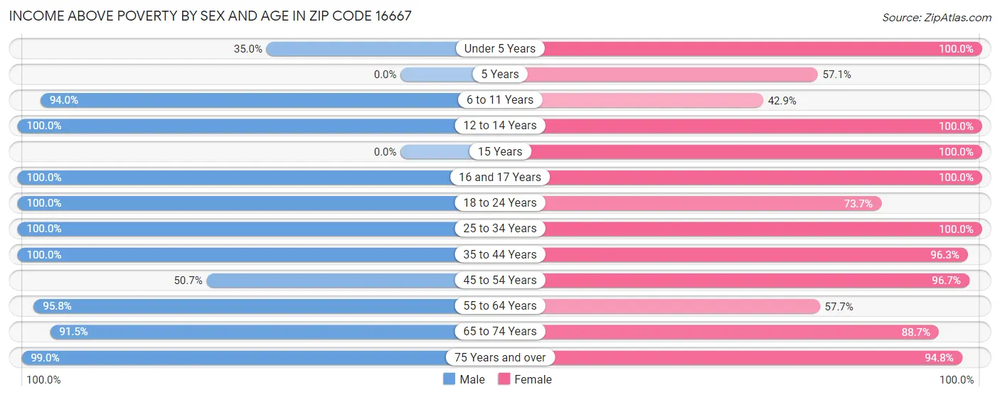 Income Above Poverty by Sex and Age in Zip Code 16667