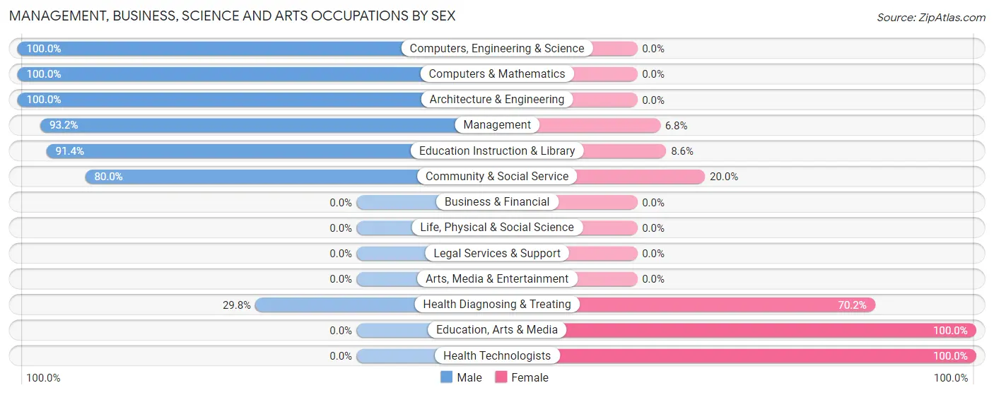 Management, Business, Science and Arts Occupations by Sex in Zip Code 16667