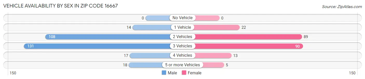 Vehicle Availability by Sex in Zip Code 16667