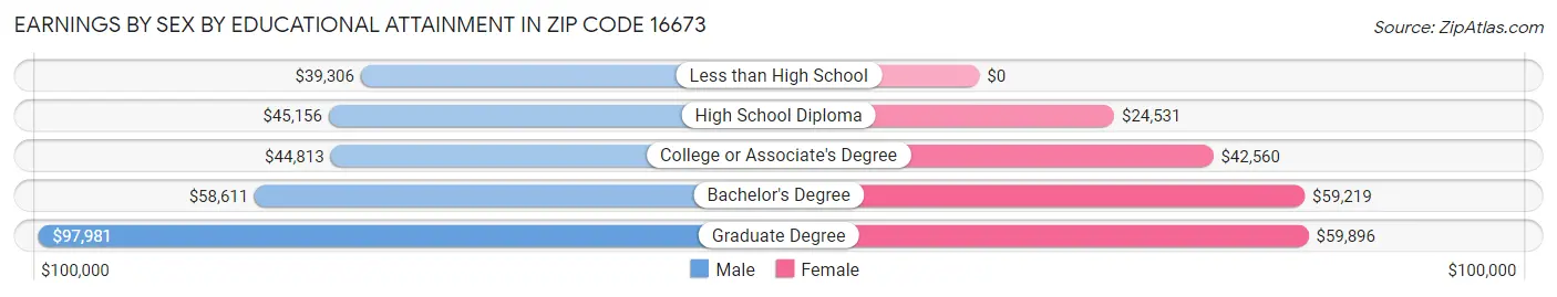 Earnings by Sex by Educational Attainment in Zip Code 16673