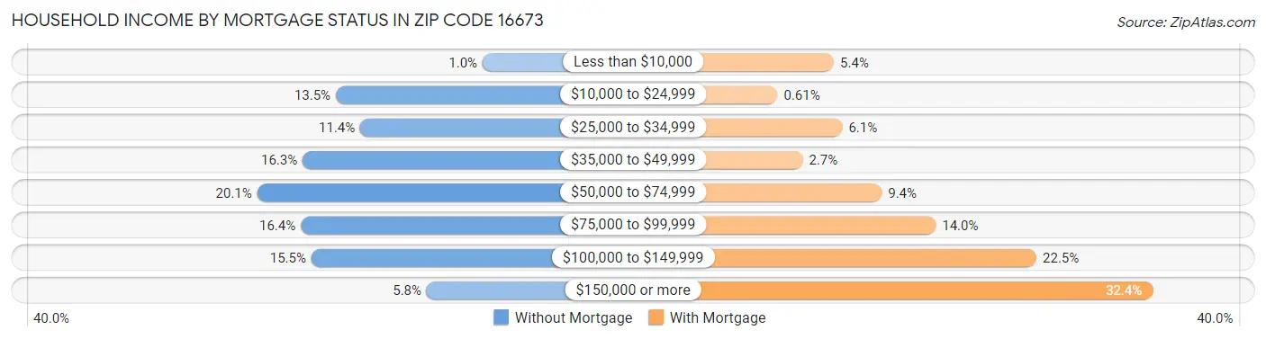 Household Income by Mortgage Status in Zip Code 16673