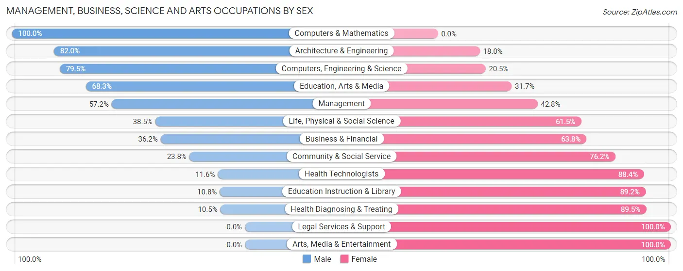 Management, Business, Science and Arts Occupations by Sex in Zip Code 16673