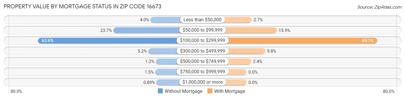 Property Value by Mortgage Status in Zip Code 16673