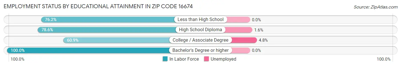 Employment Status by Educational Attainment in Zip Code 16674