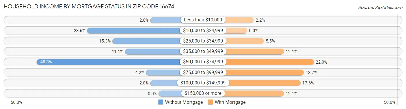 Household Income by Mortgage Status in Zip Code 16674
