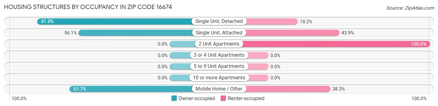 Housing Structures by Occupancy in Zip Code 16674