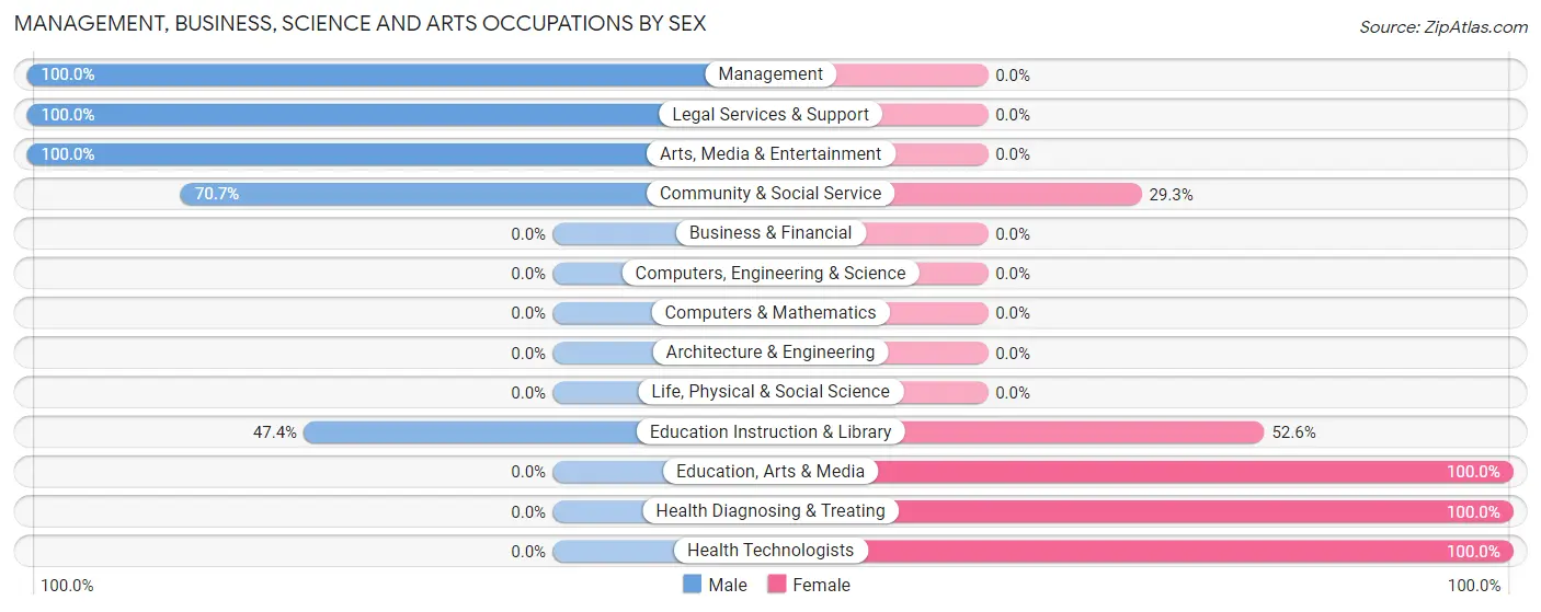 Management, Business, Science and Arts Occupations by Sex in Zip Code 16674