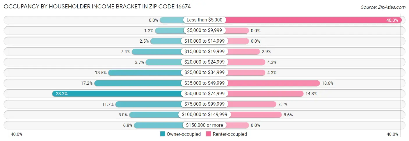 Occupancy by Householder Income Bracket in Zip Code 16674