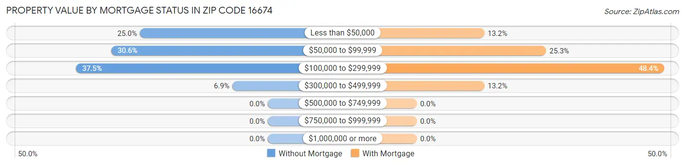 Property Value by Mortgage Status in Zip Code 16674