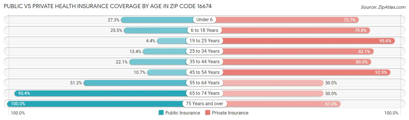 Public vs Private Health Insurance Coverage by Age in Zip Code 16674