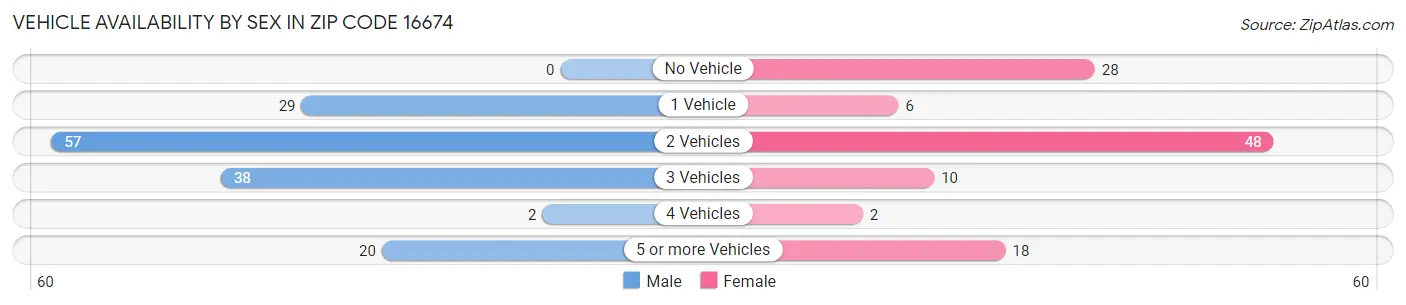 Vehicle Availability by Sex in Zip Code 16674