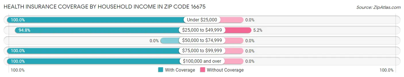 Health Insurance Coverage by Household Income in Zip Code 16675