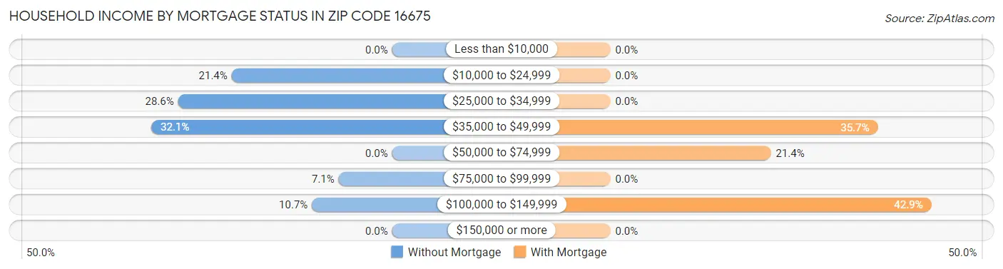 Household Income by Mortgage Status in Zip Code 16675