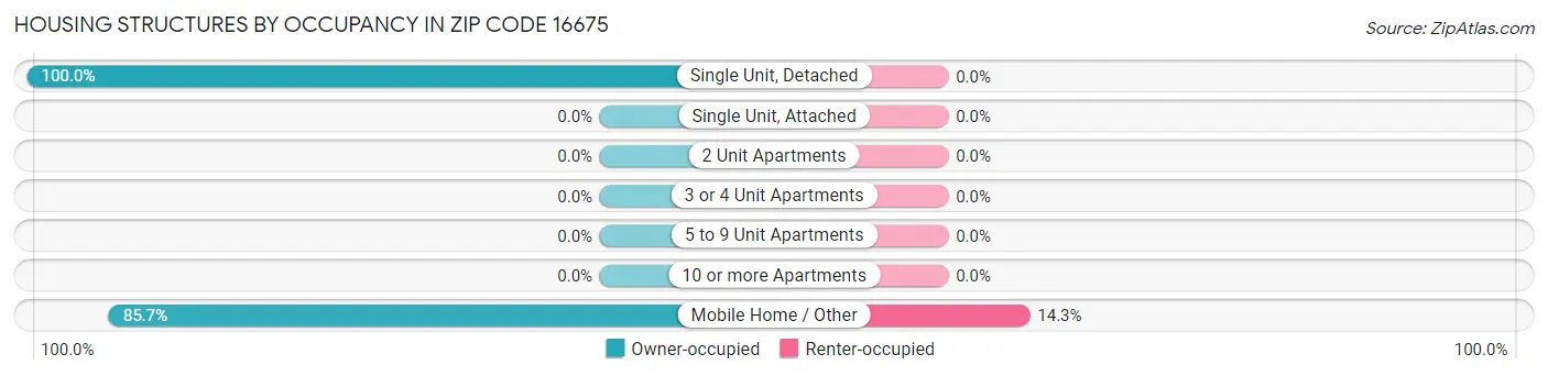 Housing Structures by Occupancy in Zip Code 16675