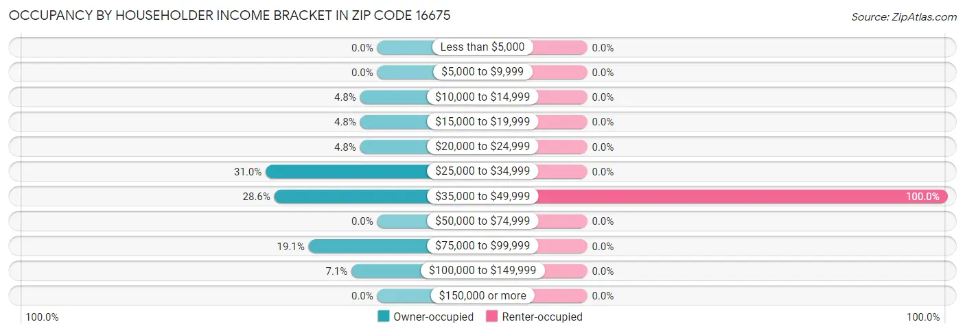 Occupancy by Householder Income Bracket in Zip Code 16675
