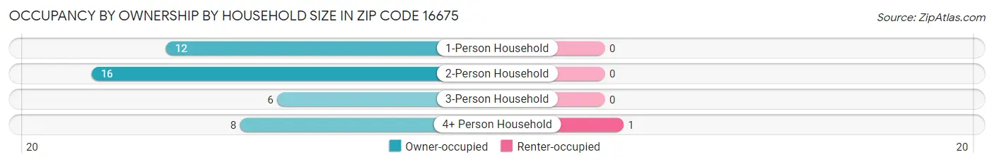 Occupancy by Ownership by Household Size in Zip Code 16675