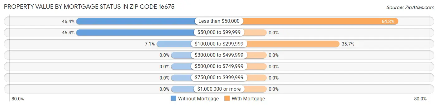 Property Value by Mortgage Status in Zip Code 16675