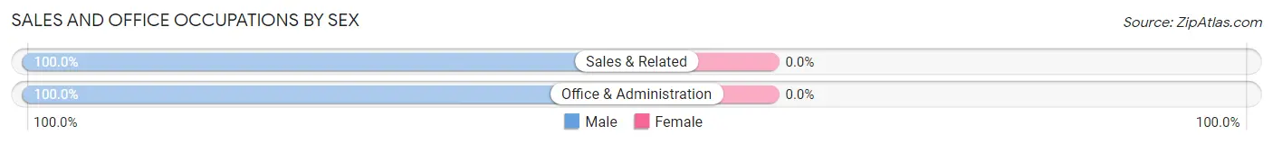 Sales and Office Occupations by Sex in Zip Code 16675