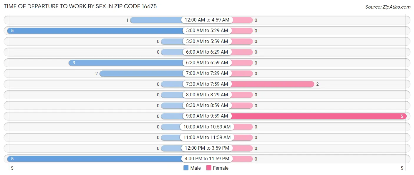 Time of Departure to Work by Sex in Zip Code 16675