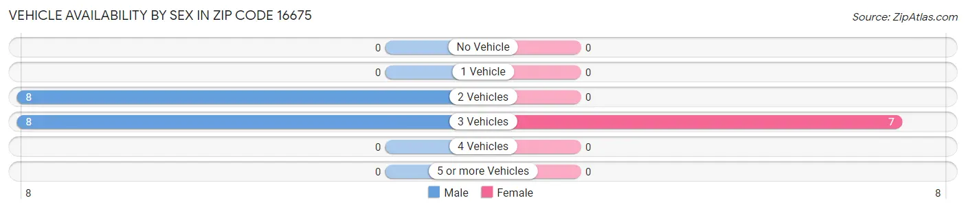 Vehicle Availability by Sex in Zip Code 16675