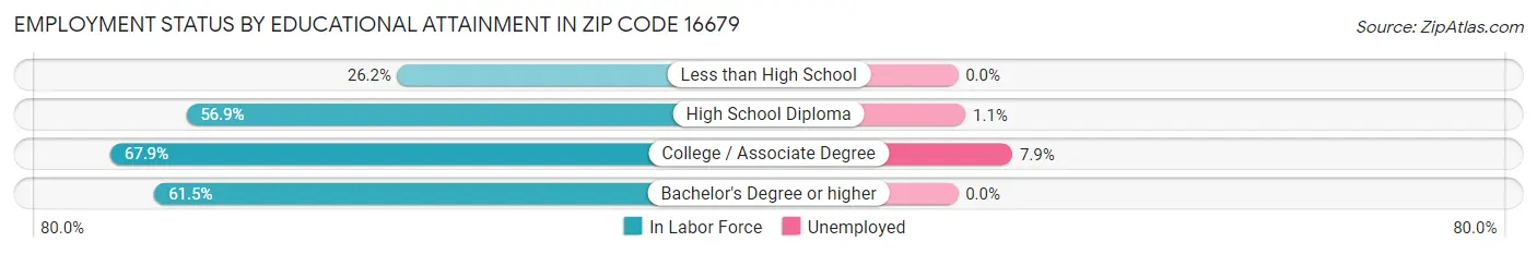 Employment Status by Educational Attainment in Zip Code 16679