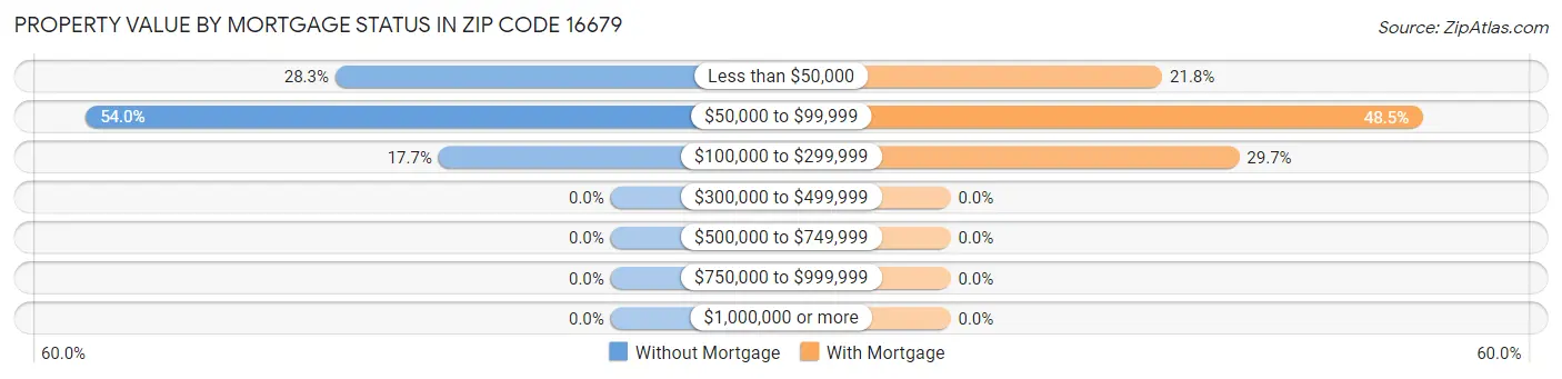 Property Value by Mortgage Status in Zip Code 16679