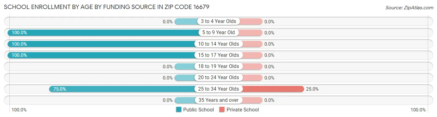 School Enrollment by Age by Funding Source in Zip Code 16679